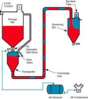 Dense phase pneumatic conveying system HDP 1000powder