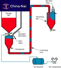 Dense phase pneumatic conveying system HDP 1000powder
