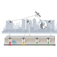 Measurement software Waternetfor leak detectionnetworkreal-time