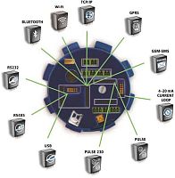 USB communication module RS485RS232Bluetooth